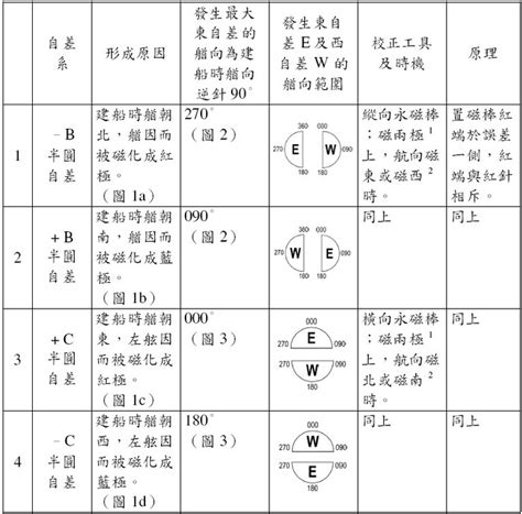 羅經差|航海學